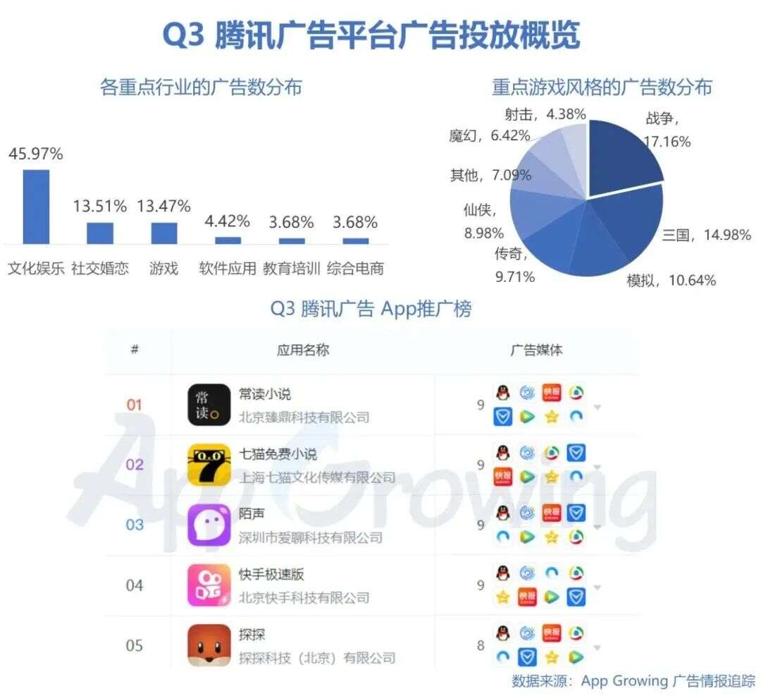Q3买量解读：《万国觉醒》投放广告数最多，Top 10有6款重度手游