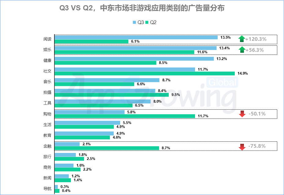 App Store降佣金；浑水沽空欢聚集团；中东Q3棋牌、阅读广告投放环比激增90%以上