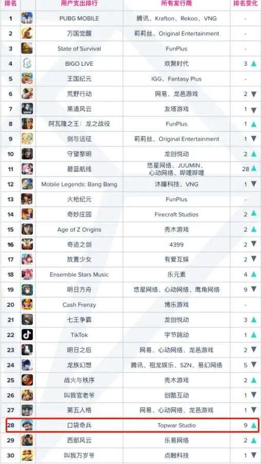 超休闲SLG成就黑马？合成+策略《口袋奇兵》排名出海收入第26位