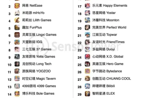 12月中国手游发行商收入榜，Top30厂商收入同比增45%！