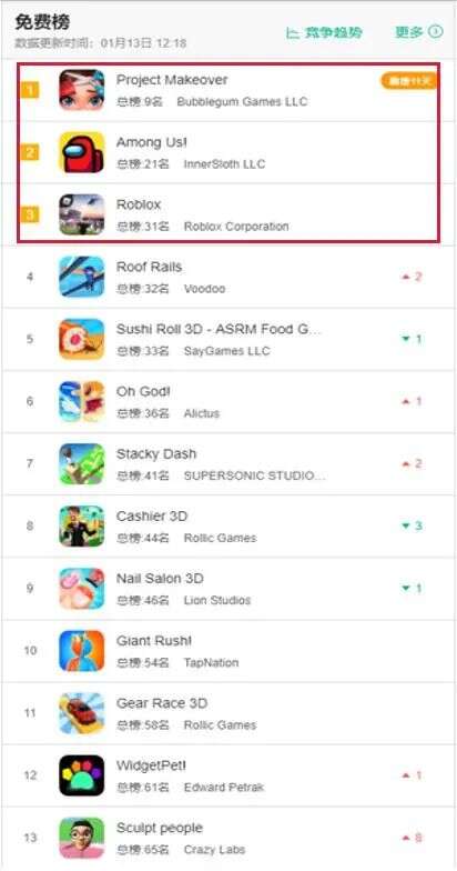 换血速度减缓，最新美国超休闲小游戏TOP10是谁？