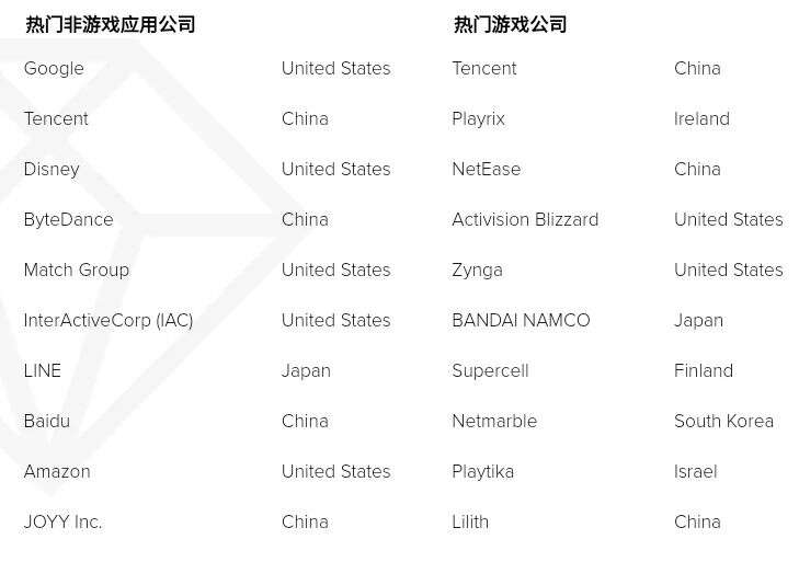 App Annie 2021年市场报告：哪些产品霸榜 哪些领域暴涨