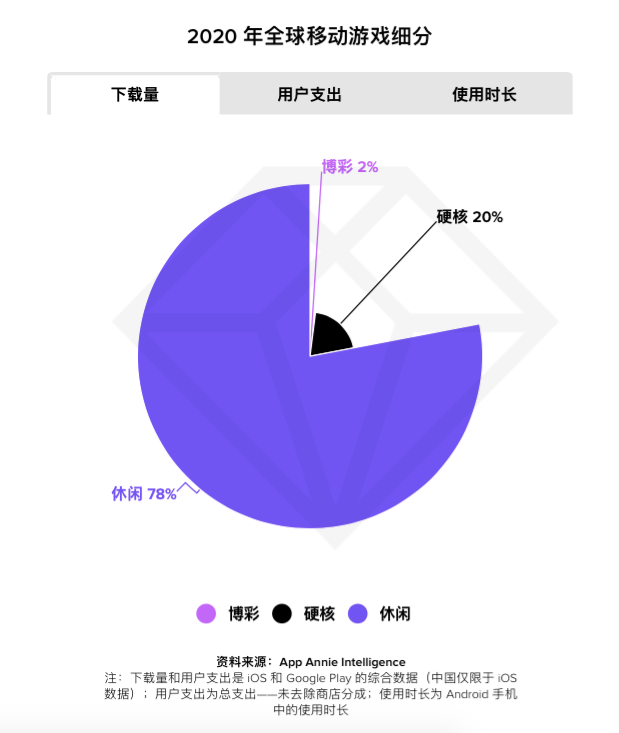 App Annie 2021年市场报告：哪些产品霸榜 哪些领域暴涨