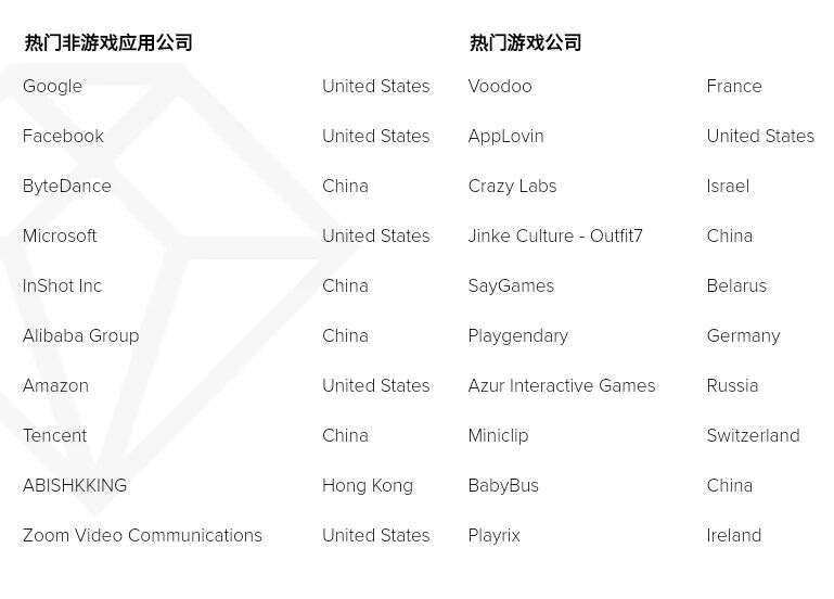App Annie 2021年市场报告：哪些产品霸榜 哪些领域暴涨
