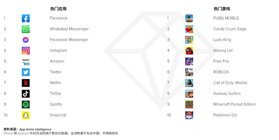 App Annie 2021年市场报告：哪些产品霸榜 哪些领域暴涨