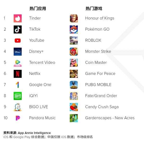 App Annie 2021年市场报告：哪些产品霸榜 哪些领域暴涨