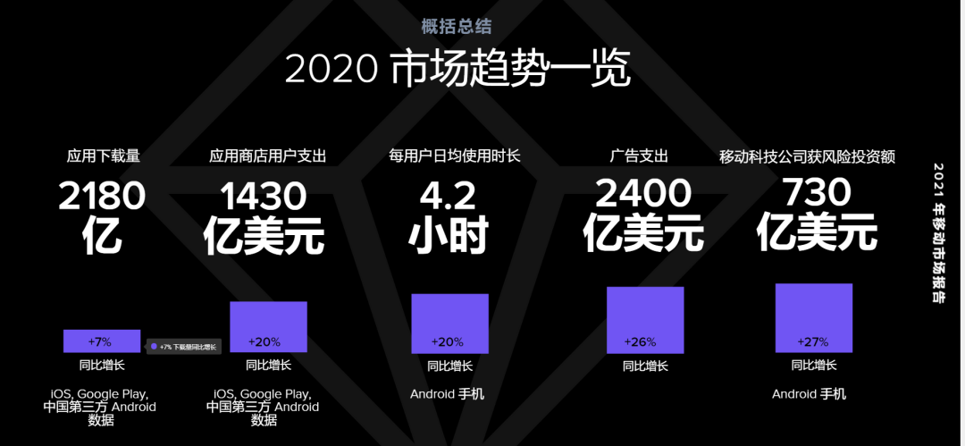 App Annie 2021年市场报告：哪些产品霸榜 哪些领域暴涨