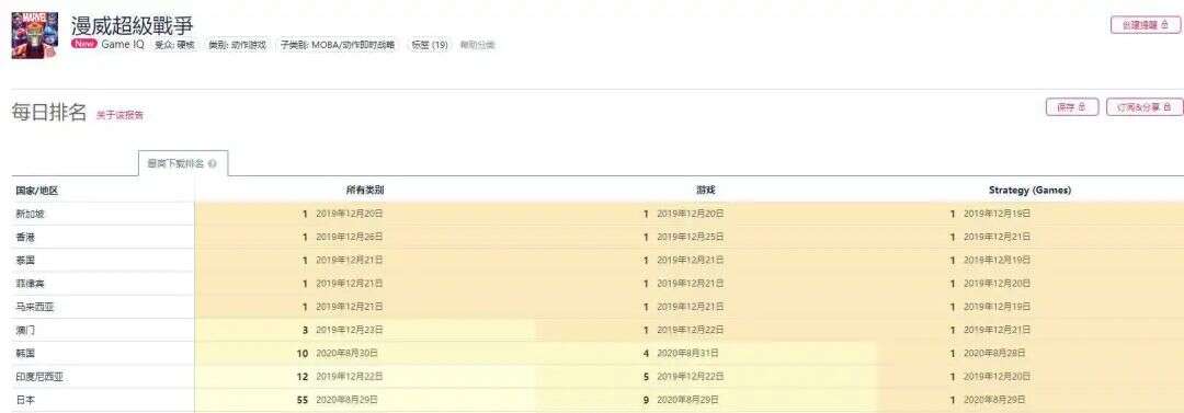 网易的MOBA野心：这款用“漫威”IP做的手游，已拿下全球多个免费TOP10