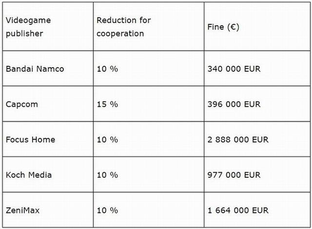 Valve 等六家发行商因游戏锁区违反被欧盟处罚，金额合计780万欧元