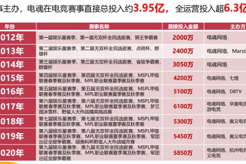 年收5亿，单日流水5000万，一款非头部MOBA游戏的生存之道