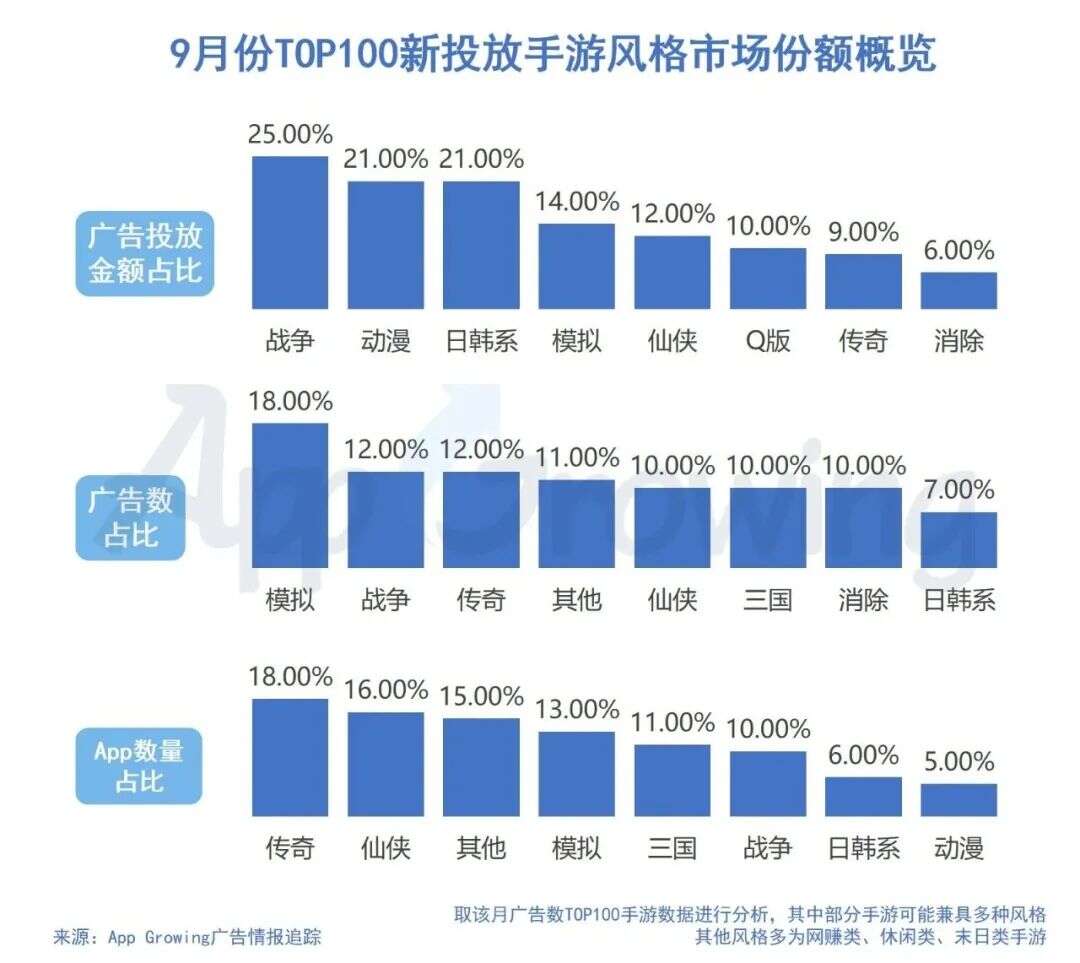 9月战争、日韩系手游爆发，《万国觉醒》登顶广告投放数榜单