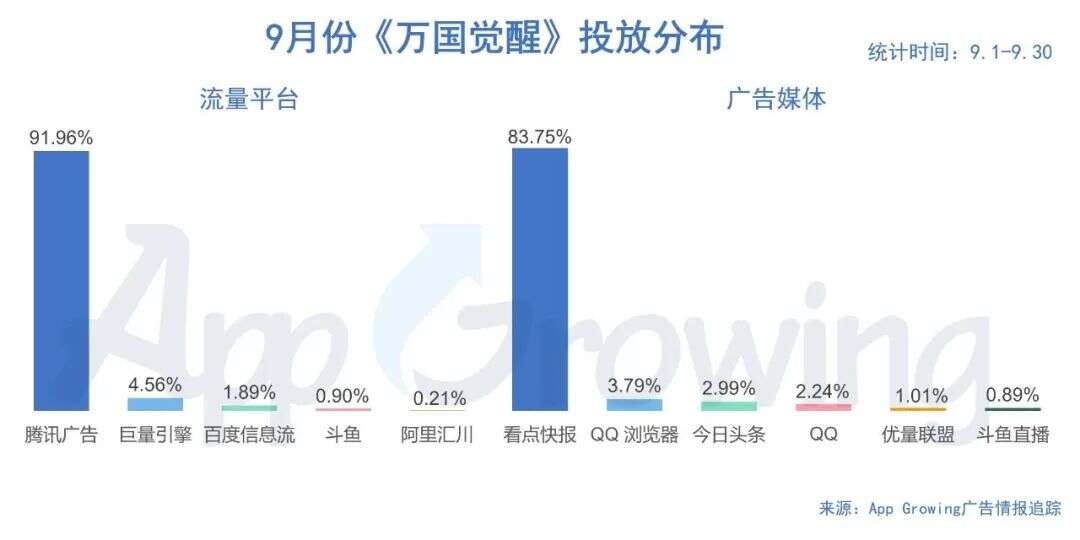 9月战争、日韩系手游爆发，《万国觉醒》登顶广告投放数榜单