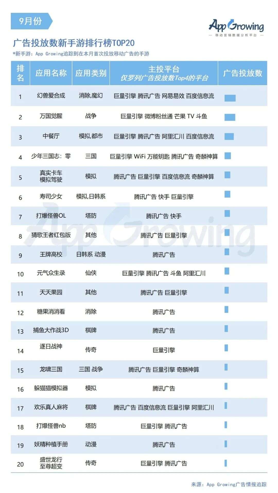 9月战争、日韩系手游爆发，《万国觉醒》登顶广告投放数榜单
