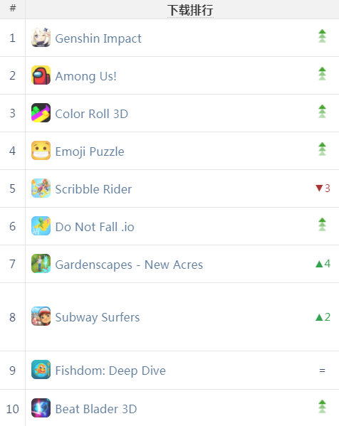 《堡垒之夜》下架后，最大收益者竟然是...... | 欧美出海秀