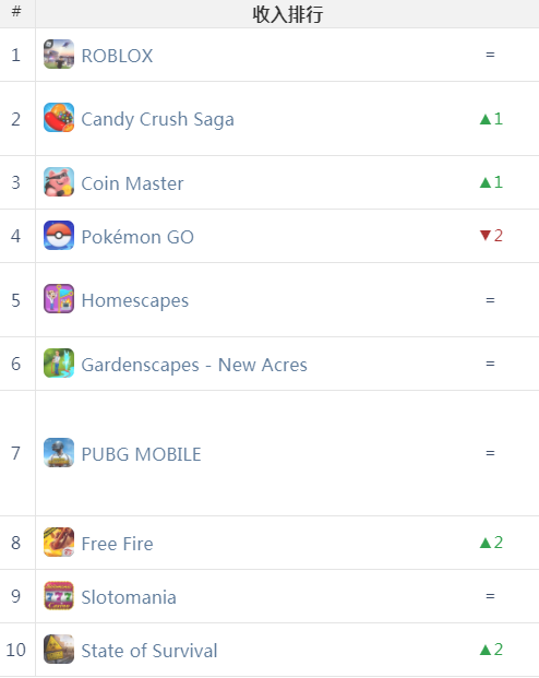 《堡垒之夜》下架后，最大收益者竟然是...... | 欧美出海秀