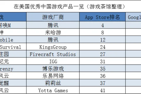 《堡垒之夜》下架后，最大收益者竟然是...... | 欧美出海秀