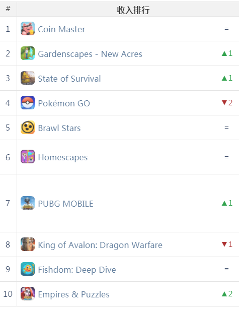 《堡垒之夜》下架后，最大收益者竟然是...... | 欧美出海秀