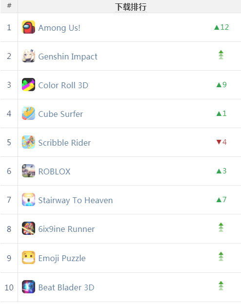 《堡垒之夜》下架后，最大收益者竟然是...... | 欧美出海秀