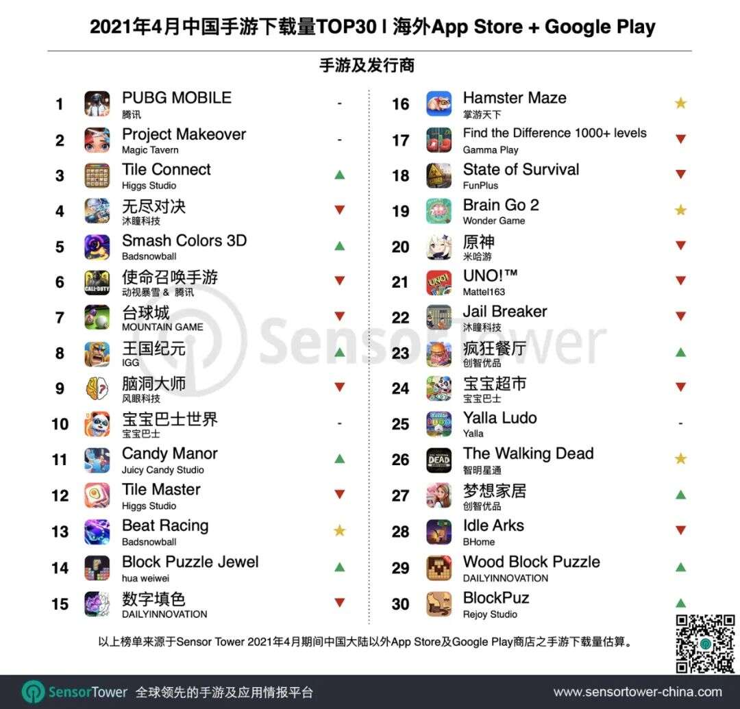 2021年4月成功出海的中国手游TOP30：《万国觉醒》海外吸金16亿美元，末日题材再添大作《The Walking Dead》