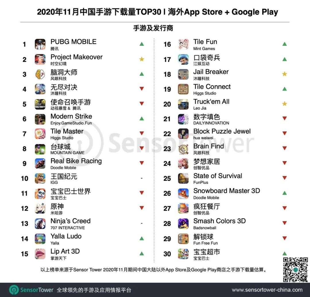2020年11月成功出海的中国手游TOP30：《原神》蝉联收入冠军，《Project Makeover》海外爆量