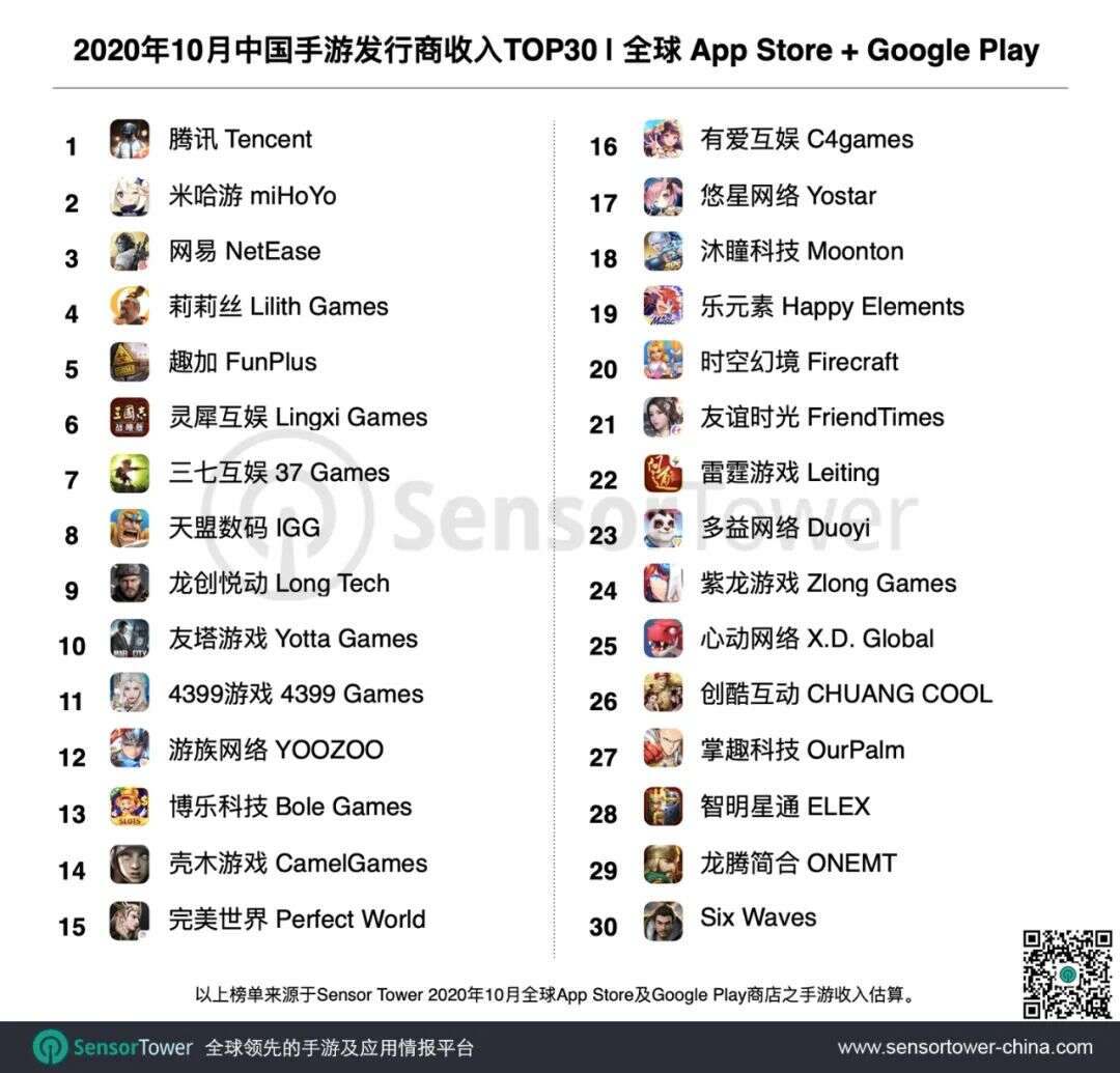2020年10月中国手游发行商全球收入排行榜 - 米哈游拿下全球第二