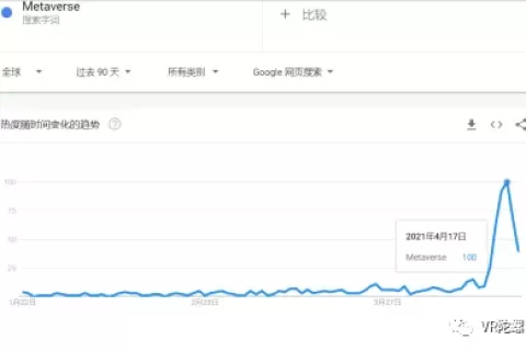 热度增长1150%，Roblox凭什么单枪匹马撬动Metaverse？