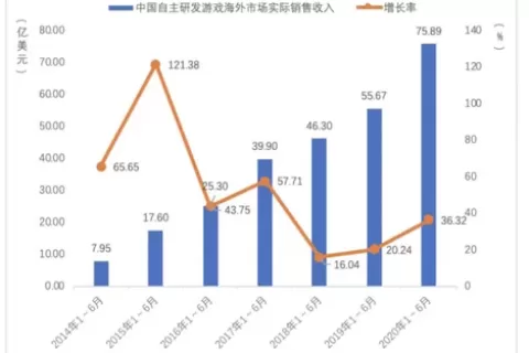 今年的中国游戏出海，发生了一些变化今年的中国游戏出海，发生了一些变化