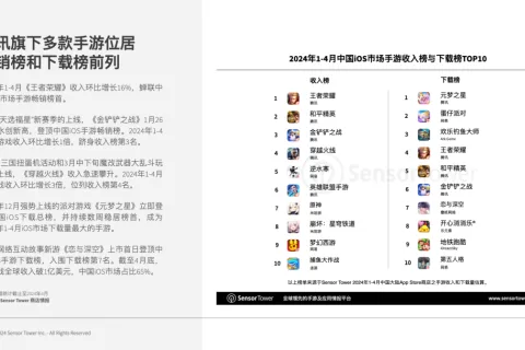 《2024年亚太手游市场洞察》- 策略和解谜手游带动收入回升，《菇勇者传说》逆势吸金2.7亿美元，韩国和日本占比39%和30%