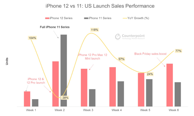 2020年二手智能机市场份额同比下降9%，但苹果iOS逆势上扬