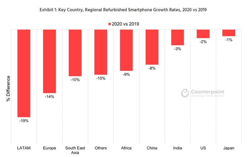 2020年二手智能机市场份额同比下降9%，但苹果iOS逆势上扬