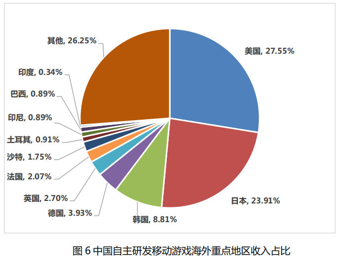 与《原神》等大作同台竞技，三七互娱的新游成功闯进了韩国畅销前十