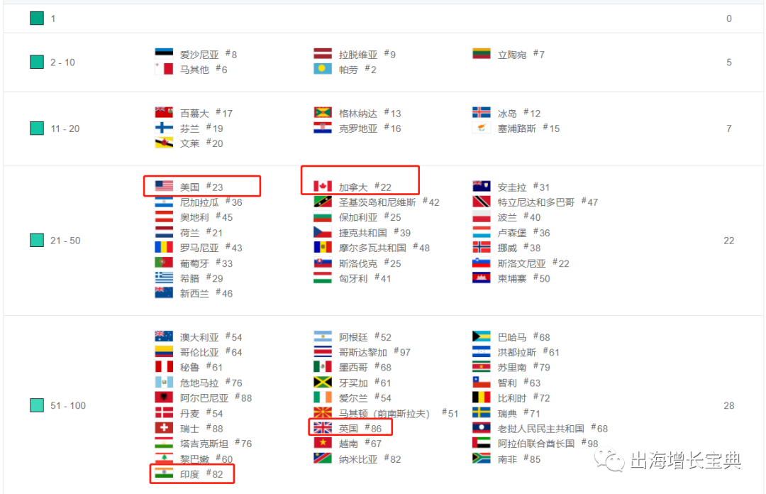 上线不到1周进入全球62个地区社交免费榜Top100 这款App是如何做到的？