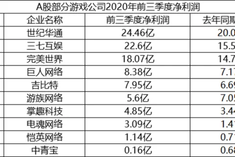 世纪华通前三季净利润24.46亿元超去年全年，排名A股游戏公司第一