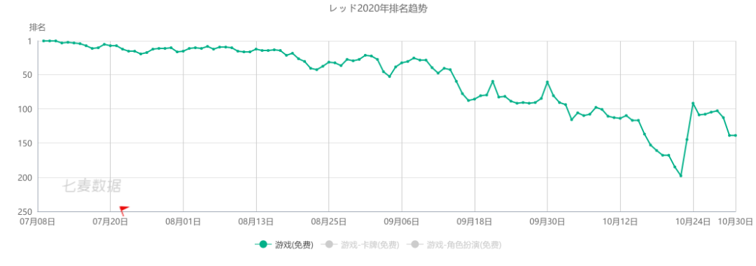 游族前三季度营收37亿元，7月MAU近3000万打破记录