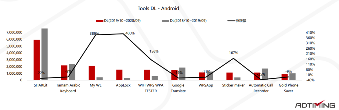 2019-2020年非洲移动应用市场报告