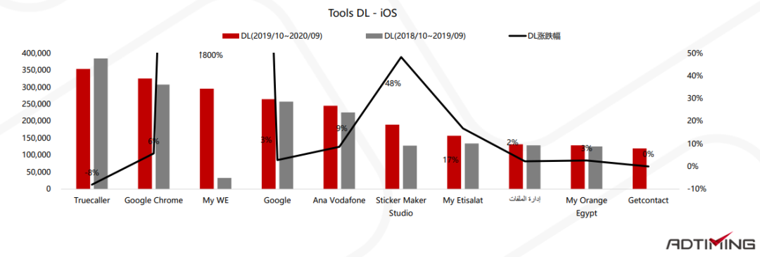 2019-2020年非洲移动应用市场报告