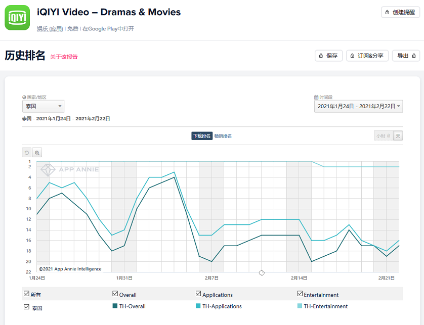涨价救不了爱奇艺，出海能吗？