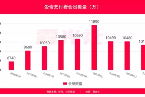 涨价救不了爱奇艺，出海能吗？