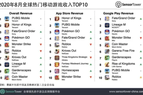 2020年8月全球热门移动游戏收入TOP10