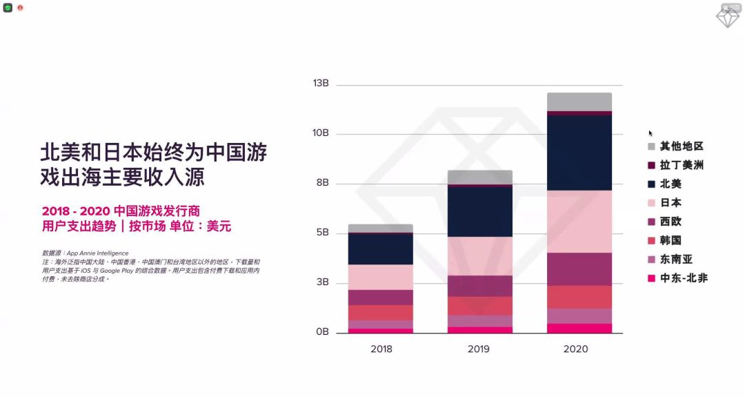中国游戏出海有多野：全品类收入狂飙，再不抢就来不及了？