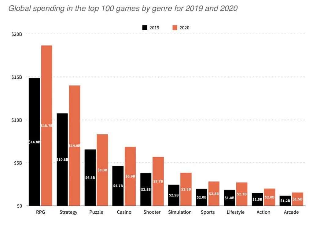 中国游戏出海有多野：全品类收入狂飙，再不抢就来不及了？