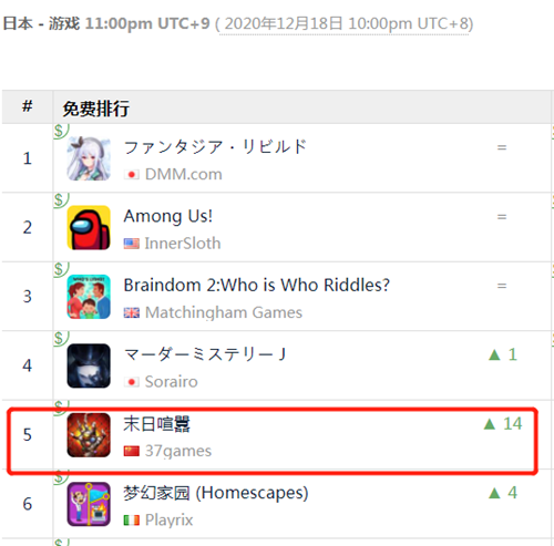 三消+在欧美颇有市场 三七时空幻境皆有新品 | 欧美出海秀