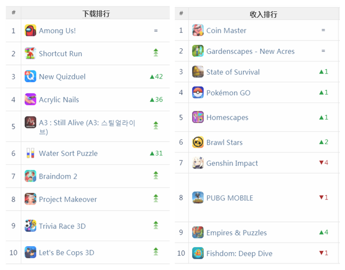 三消+在欧美颇有市场 三七时空幻境皆有新品 | 欧美出海秀
