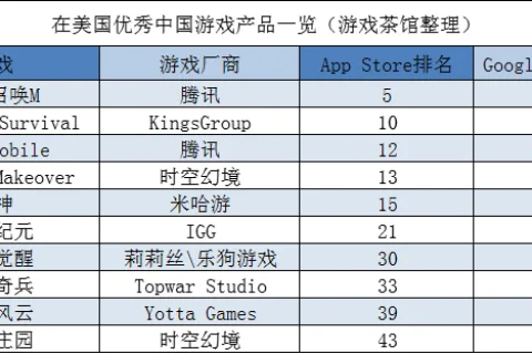 三消+在欧美颇有市场 三七时空幻境皆有新品 | 欧美出海秀