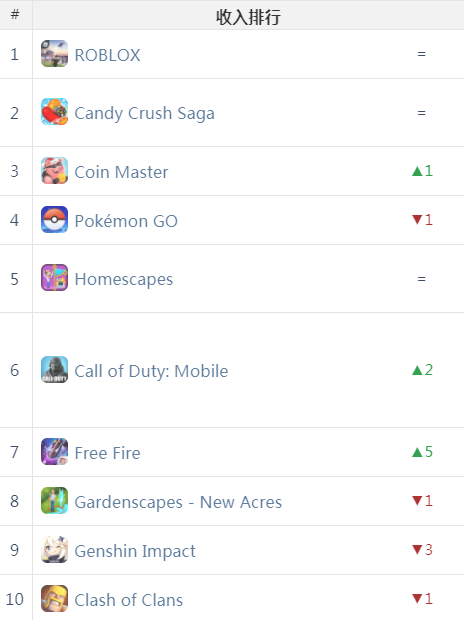 三消+在欧美颇有市场 三七时空幻境皆有新品 | 欧美出海秀