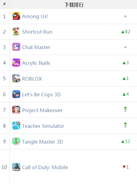 三消+在欧美颇有市场 三七时空幻境皆有新品 | 欧美出海秀