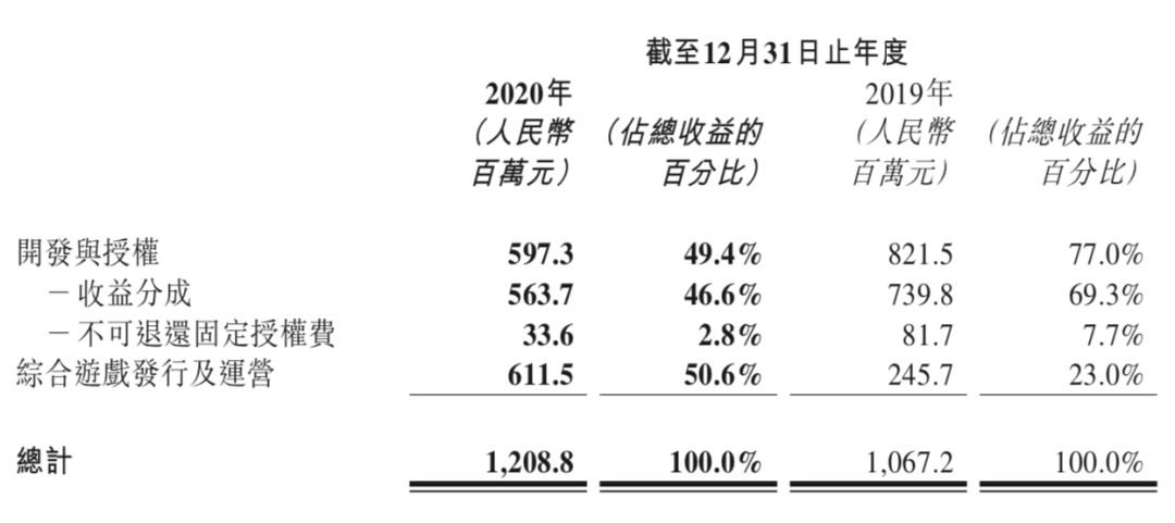 祖龙2020年净利润2.2亿，《龙族幻想》全球累计流水已超30亿元