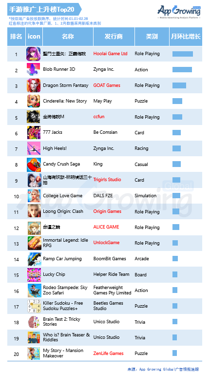 2月手游海外买量市场分析：RPG手游上榜居多；SLG《Empire: Rising Civilizations》创意分析