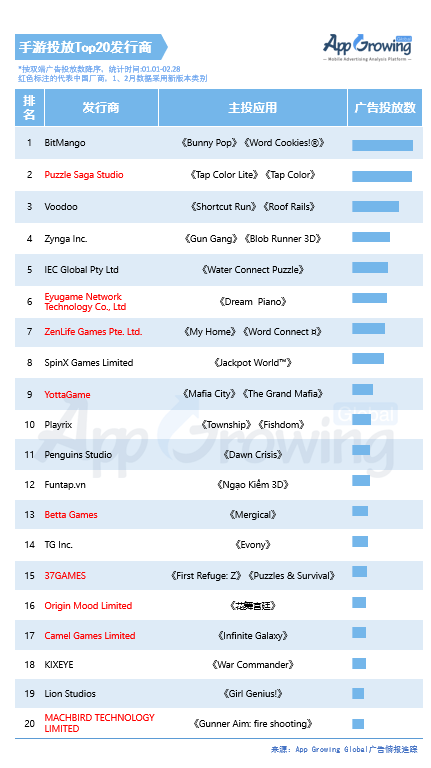2月手游海外买量市场分析：RPG手游上榜居多；SLG《Empire: Rising Civilizations》创意分析