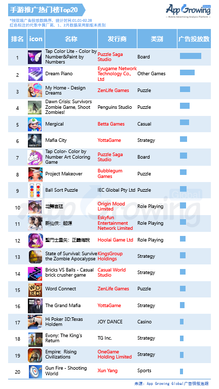 2月手游海外买量市场分析：RPG手游上榜居多；SLG《Empire: Rising Civilizations》创意分析